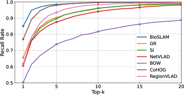 Figure 3 for BioSLAM: A Bio-inspired Lifelong Memory System for General Place Recognition