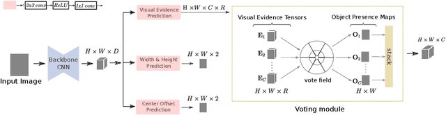 Figure 3 for HoughNet: Integrating near and long-range evidence for bottom-up object detection