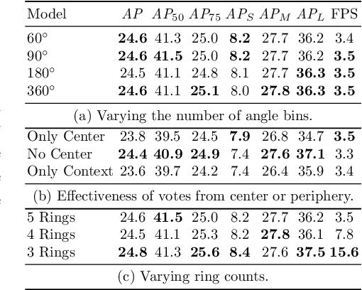 Figure 2 for HoughNet: Integrating near and long-range evidence for bottom-up object detection