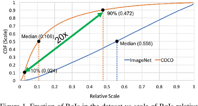 Figure 1 for An Analysis of Scale Invariance in Object Detection - SNIP