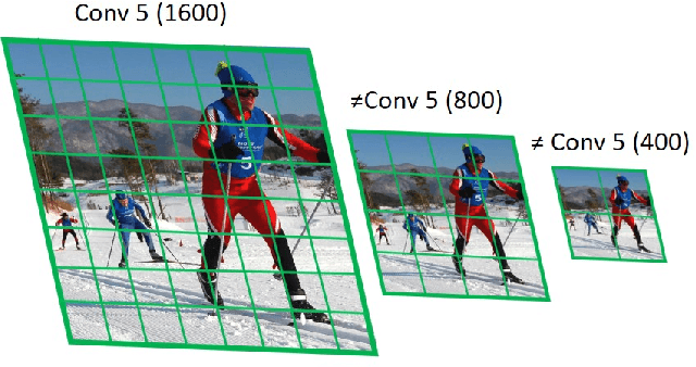 Figure 2 for An Analysis of Scale Invariance in Object Detection - SNIP