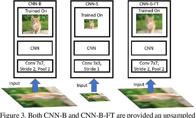 Figure 4 for An Analysis of Scale Invariance in Object Detection - SNIP