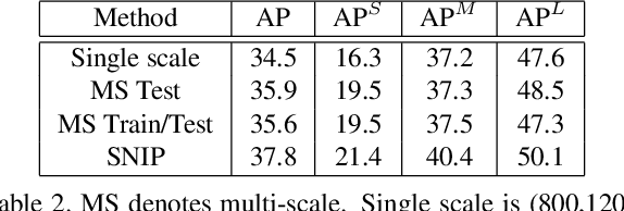 Figure 3 for An Analysis of Scale Invariance in Object Detection - SNIP