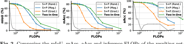 Figure 3 for SuperTickets: Drawing Task-Agnostic Lottery Tickets from Supernets via Jointly Architecture Searching and Parameter Pruning