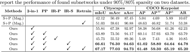 Figure 2 for SuperTickets: Drawing Task-Agnostic Lottery Tickets from Supernets via Jointly Architecture Searching and Parameter Pruning