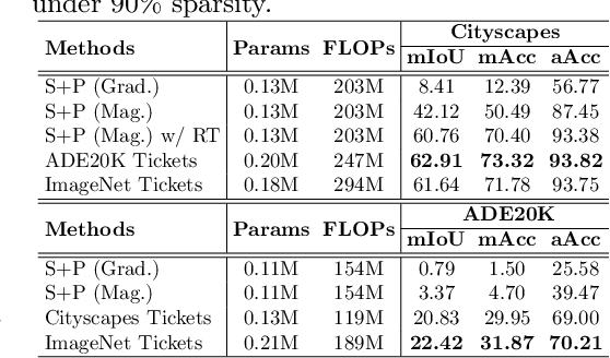 Figure 4 for SuperTickets: Drawing Task-Agnostic Lottery Tickets from Supernets via Jointly Architecture Searching and Parameter Pruning