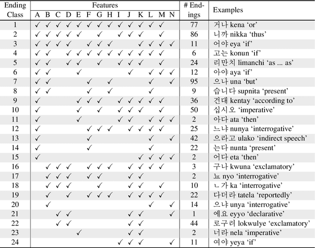 Figure 1 for KoParadigm: A Korean Conjugation Paradigm Generator