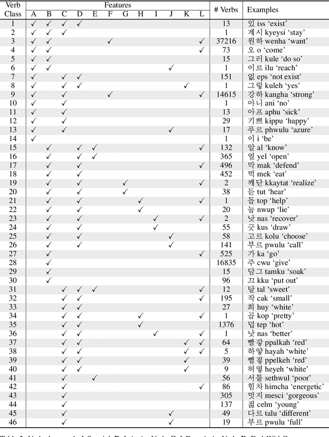 Figure 3 for KoParadigm: A Korean Conjugation Paradigm Generator