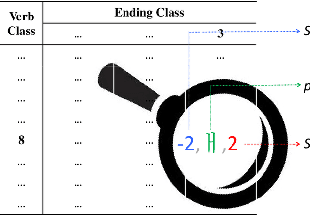 Figure 2 for KoParadigm: A Korean Conjugation Paradigm Generator
