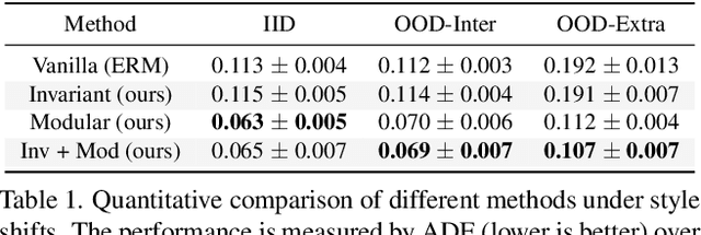 Figure 2 for Towards Robust and Adaptive Motion Forecasting: A Causal Representation Perspective
