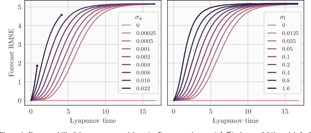Figure 2 for State, global and local parameter estimation using local ensemble Kalman filters: applications to online machine learning of chaotic dynamics
