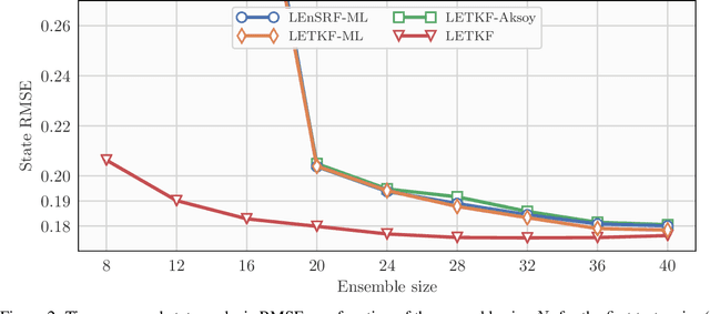 Figure 4 for State, global and local parameter estimation using local ensemble Kalman filters: applications to online machine learning of chaotic dynamics