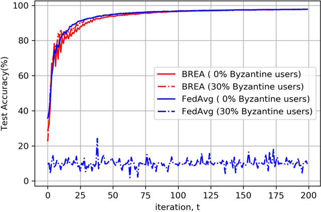 Figure 2 for Byzantine-Resilient Secure Federated Learning