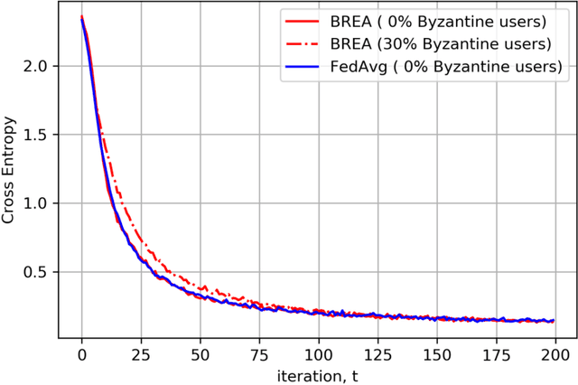 Figure 3 for Byzantine-Resilient Secure Federated Learning