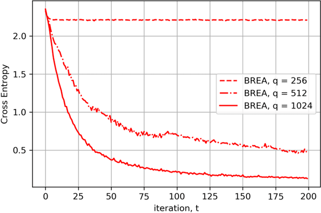 Figure 4 for Byzantine-Resilient Secure Federated Learning