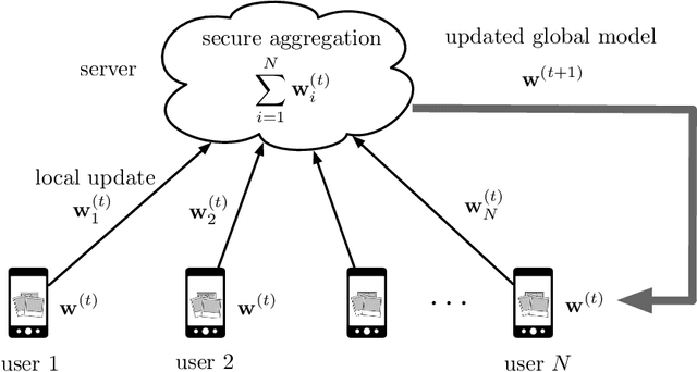 Figure 1 for Byzantine-Resilient Secure Federated Learning