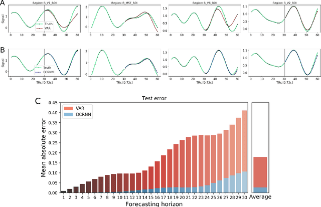 Figure 2 for A Graph Neural Network Framework for Causal Inference in Brain Networks