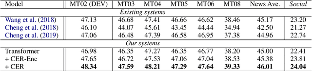 Figure 3 for Addressing the Vulnerability of NMT in Input Perturbations