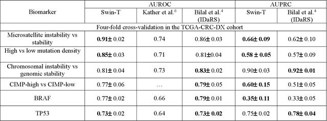 Figure 1 for Predicting microsatellite instability and key biomarkers in colorectal cancer from H&E-stained images: Achieving SOTA with Less Data using Swin Transformer