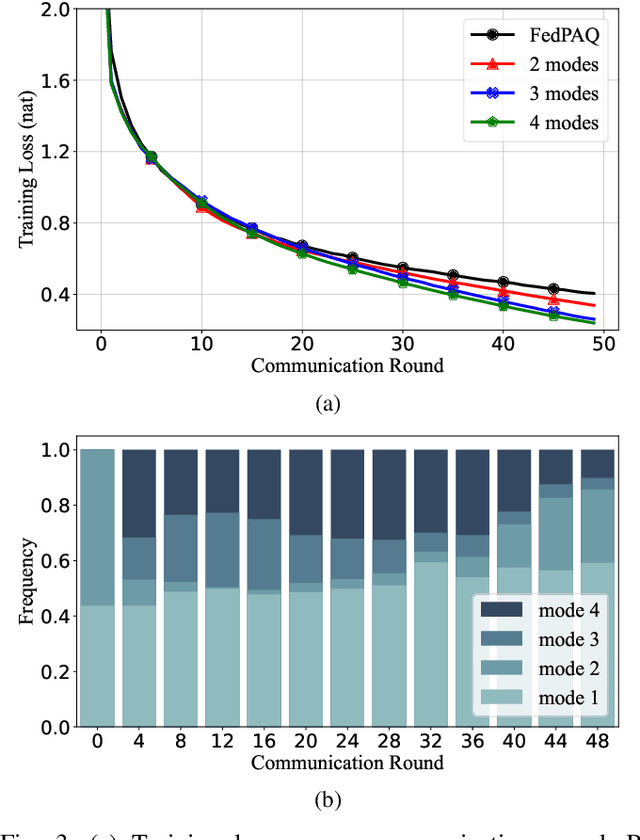 Figure 3 for Communication-Efficient Federated Learning via Predictive Coding