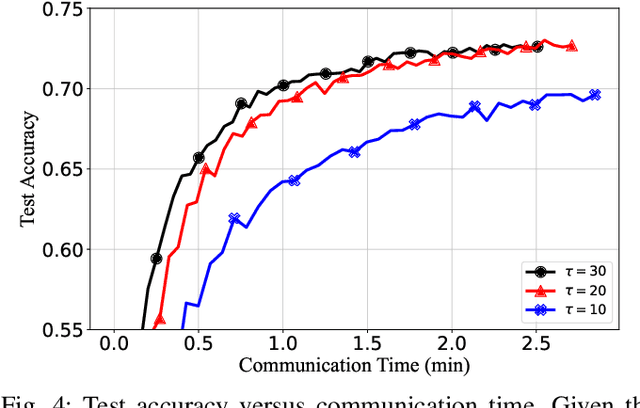 Figure 4 for Communication-Efficient Federated Learning via Predictive Coding