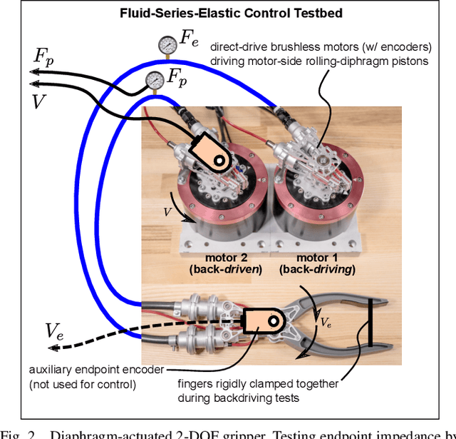 Figure 2 for Series Elastic Force Control for Soft Robotic Fluid Actuators