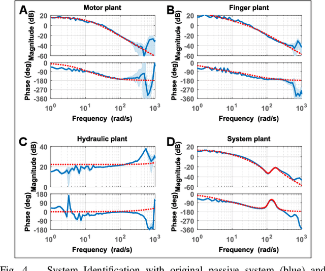 Figure 4 for Series Elastic Force Control for Soft Robotic Fluid Actuators