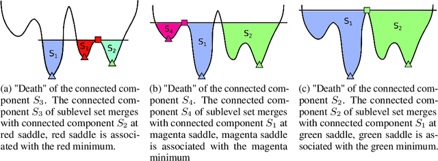 Figure 1 for Barcodes as summary of objective function's topology