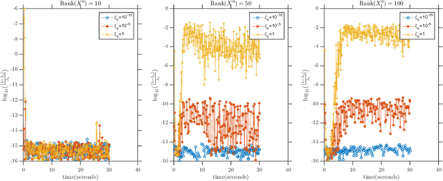 Figure 3 for Frank-Wolfe Style Algorithms for Large Scale Optimization