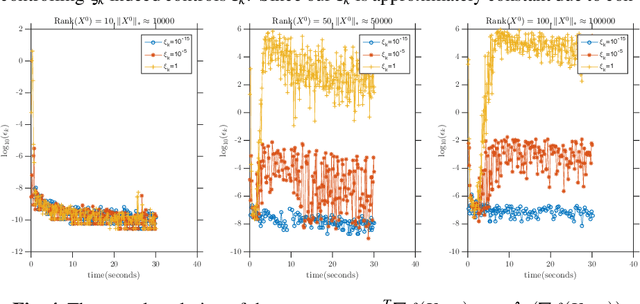 Figure 4 for Frank-Wolfe Style Algorithms for Large Scale Optimization