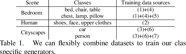 Figure 2 for Collaging Class-specific GANs for Semantic Image Synthesis