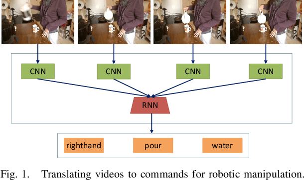 Figure 1 for Translating Videos to Commands for Robotic Manipulation with Deep Recurrent Neural Networks