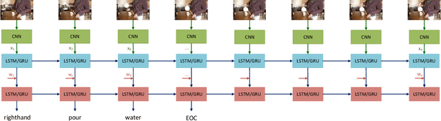 Figure 2 for Translating Videos to Commands for Robotic Manipulation with Deep Recurrent Neural Networks