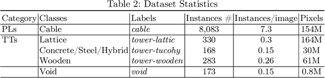 Figure 4 for TTPLA: An Aerial-Image Dataset for Detection and Segmentation of Transmission Towers and Power Lines