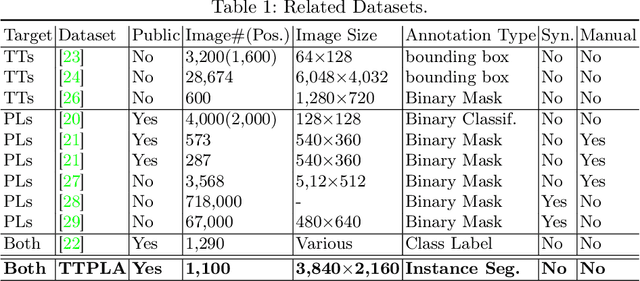 Figure 2 for TTPLA: An Aerial-Image Dataset for Detection and Segmentation of Transmission Towers and Power Lines