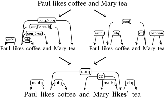 Figure 1 for Sentences with Gapping: Parsing and Reconstructing Elided Predicates