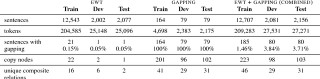 Figure 2 for Sentences with Gapping: Parsing and Reconstructing Elided Predicates