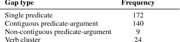 Figure 3 for Sentences with Gapping: Parsing and Reconstructing Elided Predicates