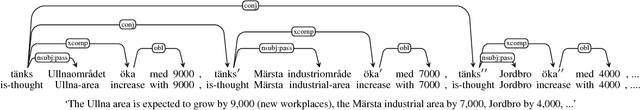 Figure 4 for Sentences with Gapping: Parsing and Reconstructing Elided Predicates