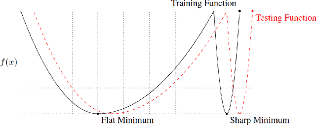 Figure 3 for Large-Scale Deep Learning Optimizations: A Comprehensive Survey
