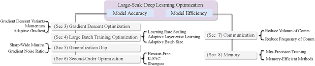 Figure 1 for Large-Scale Deep Learning Optimizations: A Comprehensive Survey