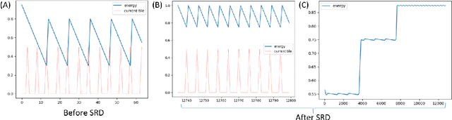 Figure 4 for Self Reward Design with Fine-grained Interpretability