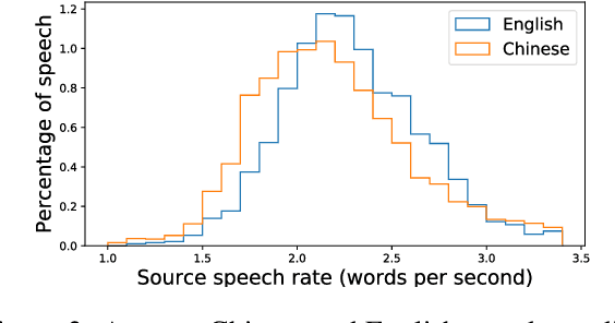 Figure 2 for Fluent and Low-latency Simultaneous Speech-to-Speech Translation with Self-adaptive Training