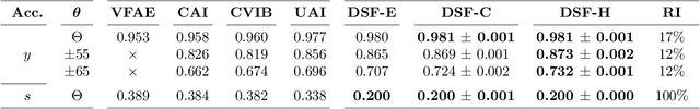 Figure 2 for Discovery and Separation of Features for Invariant Representation Learning