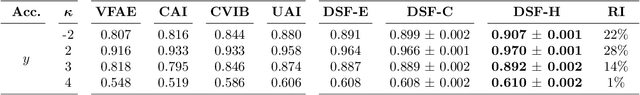 Figure 3 for Discovery and Separation of Features for Invariant Representation Learning