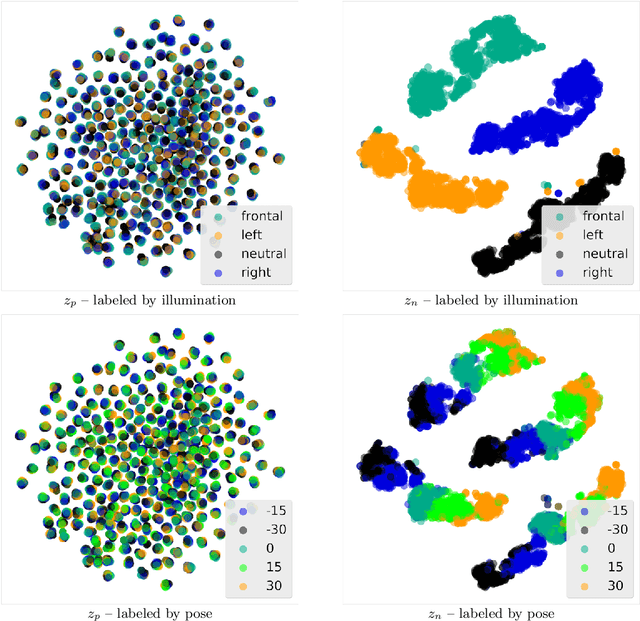 Figure 4 for Discovery and Separation of Features for Invariant Representation Learning