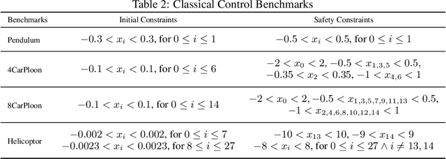 Figure 4 for Robustness to Adversarial Attacks in Learning-Enabled Controllers