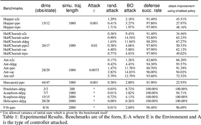 Figure 2 for Robustness to Adversarial Attacks in Learning-Enabled Controllers