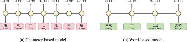 Figure 1 for NFLAT: Non-Flat-Lattice Transformer for Chinese Named Entity Recognition