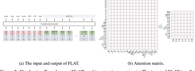 Figure 3 for NFLAT: Non-Flat-Lattice Transformer for Chinese Named Entity Recognition